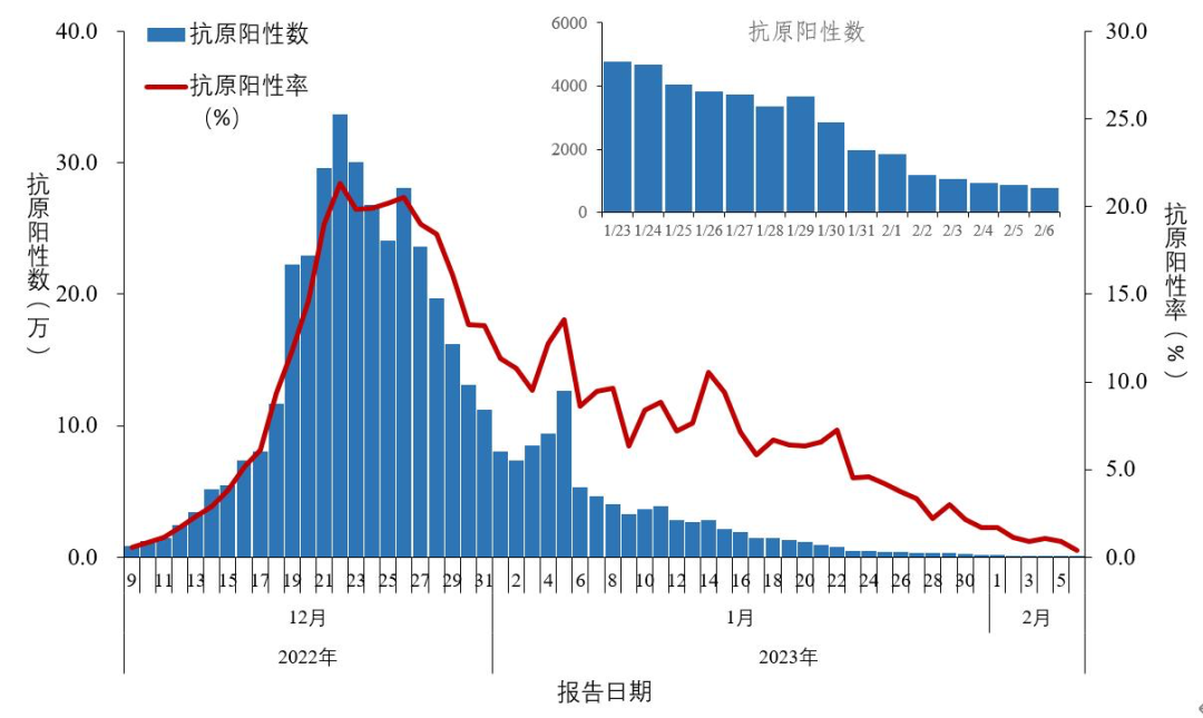新型冠状病毒抗原检测阳性数及阳性率变化趋势&nbsp;&nbsp;(数据来源