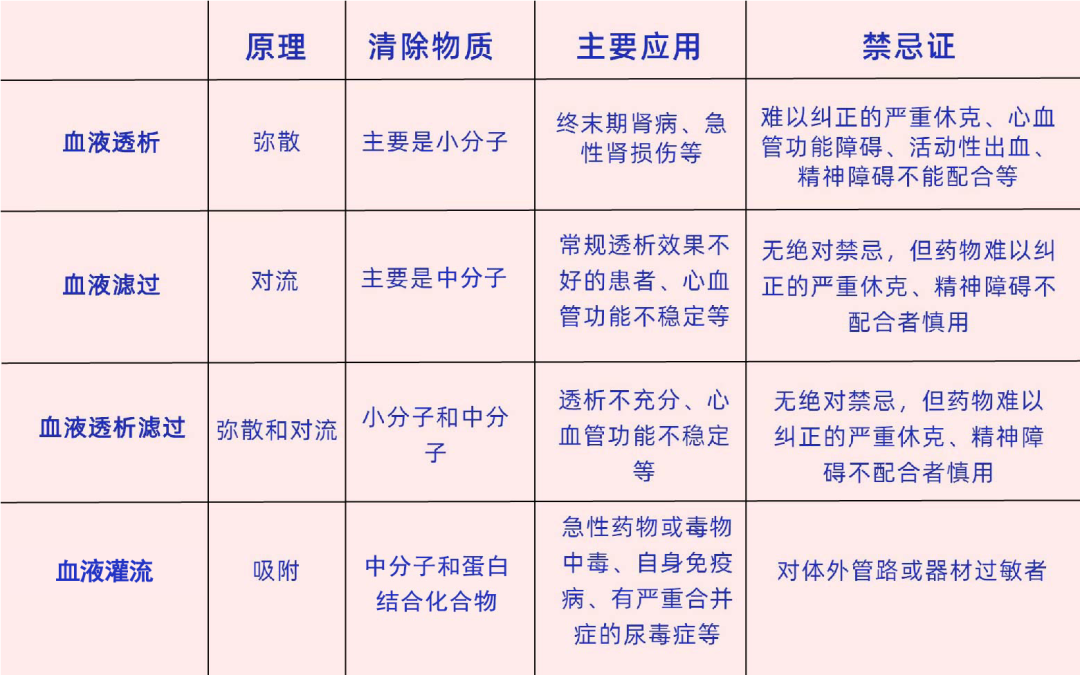 血液透析、血液滤过和血液灌流,这都是些啥?有什么区别?