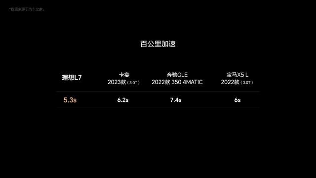 理想L7加速对比 图源：理想汽车