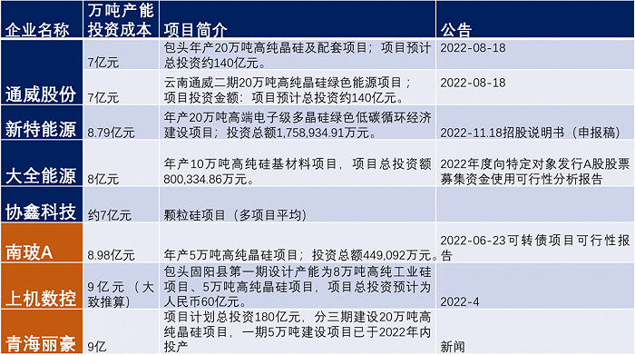 来源：公司公告，新闻；赶碳号制表