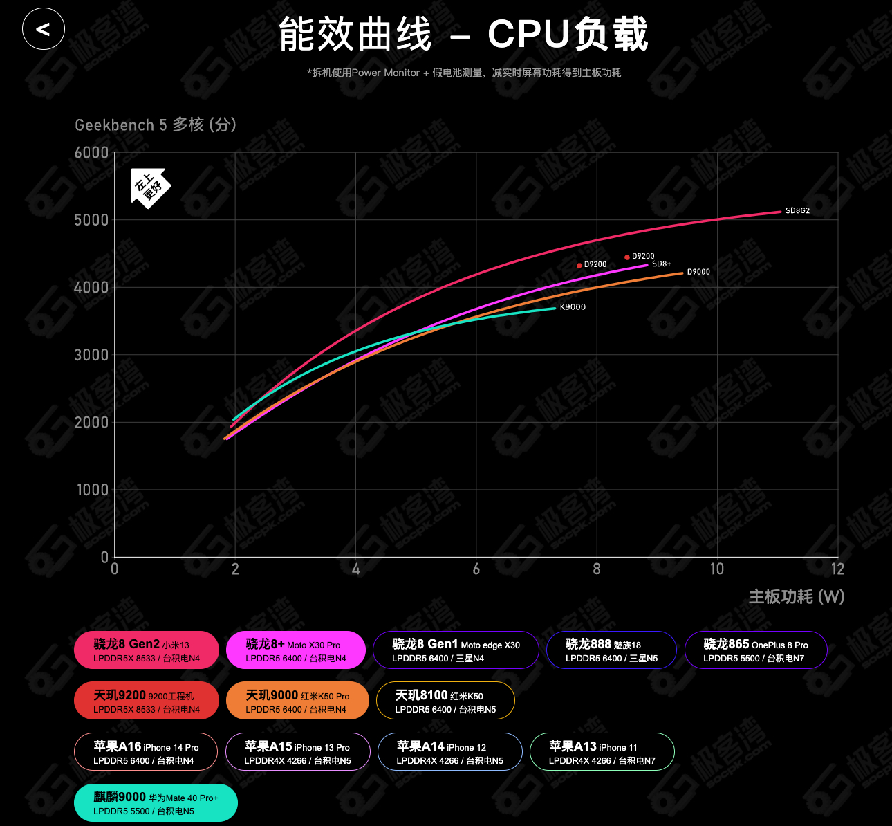 极客湾把麒麟 9000 的 CPU 能效比曲线测出来了……|极客_新浪新闻