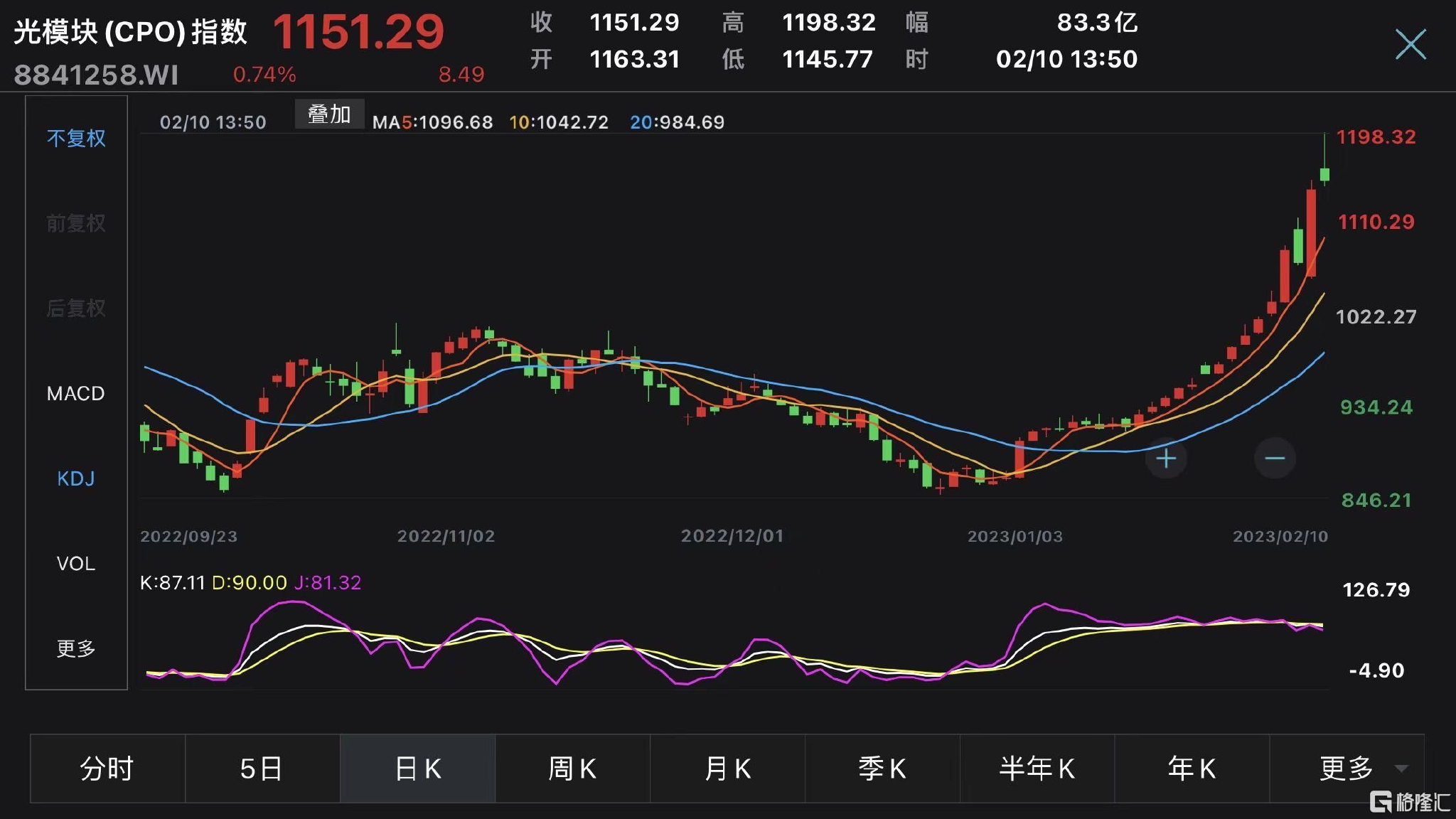 概念掘金 | AI对算力需求指数级增长,光模块概念再度活跃,板块指数年初至今涨超30%__财经头条