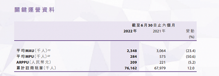 MAU、MPU、ARPPU全面下滑