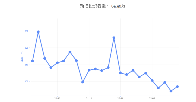 1月A股新增投资者数环比增长18.59%