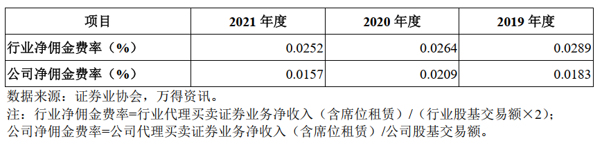 华宝证券IPO反馈41个问题 佣金率、资管产品与职工薪酬被关注