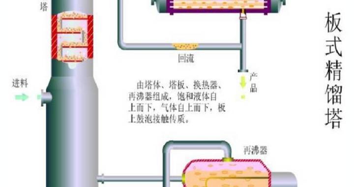 精馏塔回流的主要作用|塔顶|塔内|冷凝器|温度|液体_新浪新闻