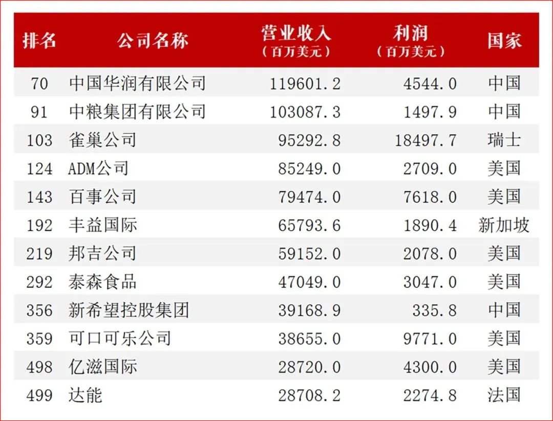 再创新高!华润集团2022业绩出炉:总资产突破2.3万亿元,营收8187亿元....|华润_新浪财经_新浪网