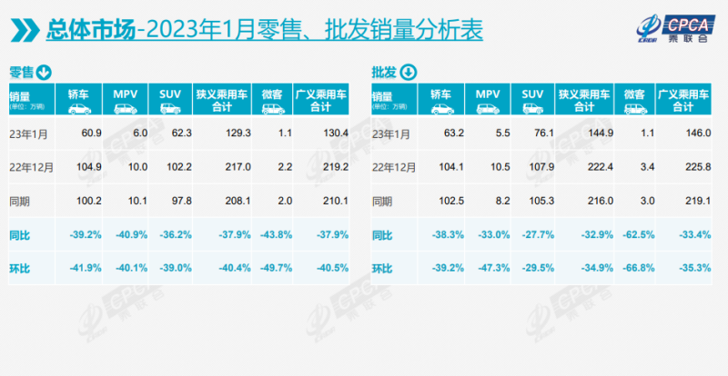 开年销量增速创本世纪新低，新能源发展进入瓶颈期，乘联会预测车市将在2月回暖