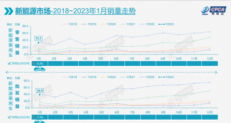 开年销量增速创本世纪新低，新能源发展进入瓶颈期，乘联会预测车市将在2月回暖