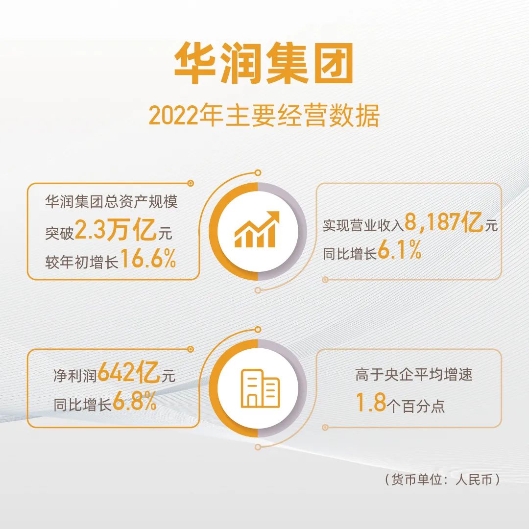 再创新高!华润集团2022业绩出炉:总资产突破2.3万亿元,营收8187亿元....|华润_新浪财经_新浪网