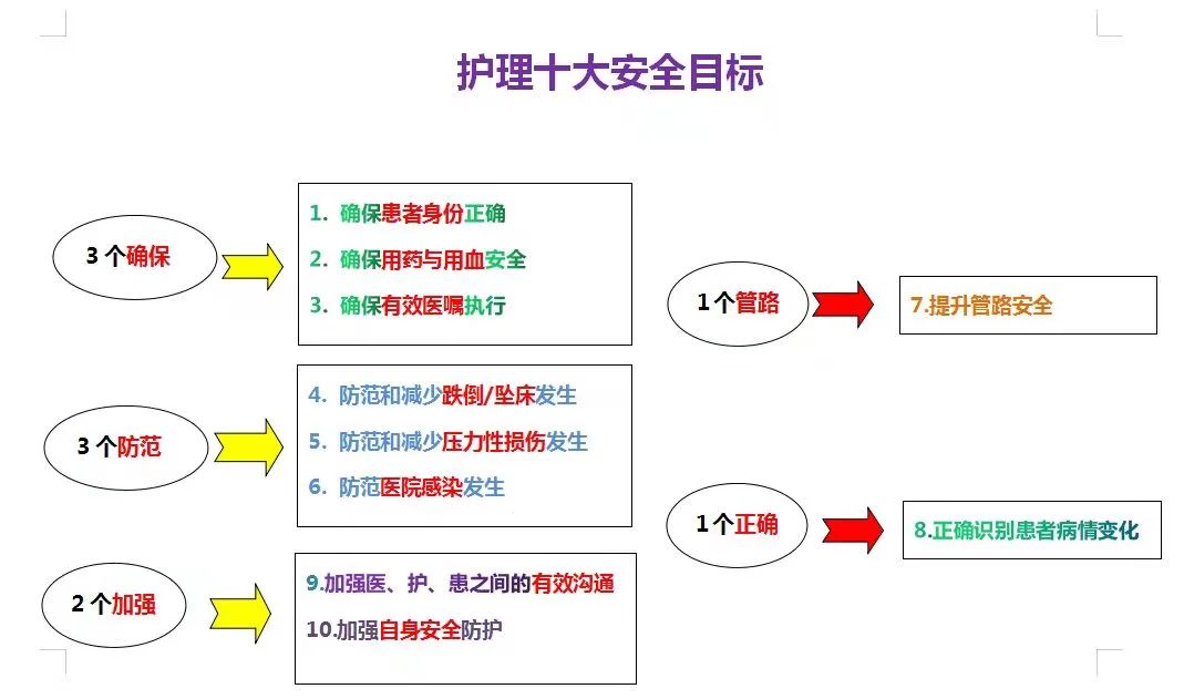 巧记“护理十大安全”目标