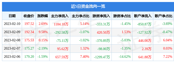 东鹏饮料（605499）2月10日主力资金净买入1184.18万元
