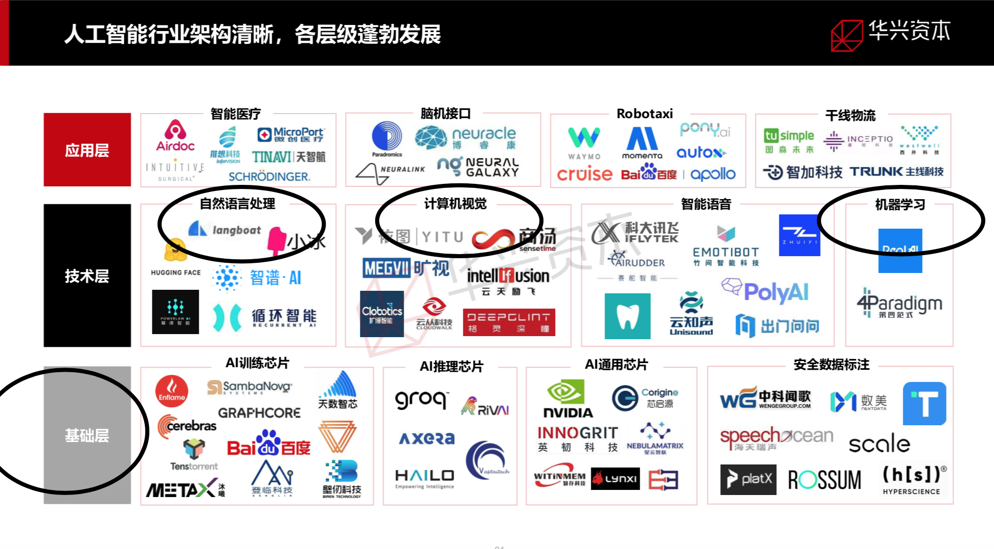 国内相关人工智能行业总架构。图源：华兴资本2022中国创新经济报告