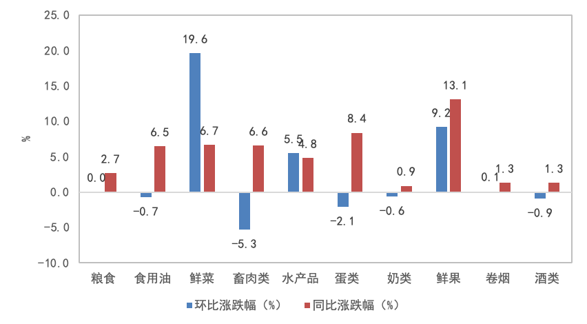 图2:2023年1月CPI食品类价格涨跌幅