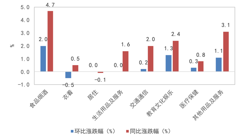 图1:2023年1月CPI价格分类涨跌幅