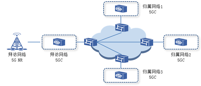 图1  5G核心网异网漫游