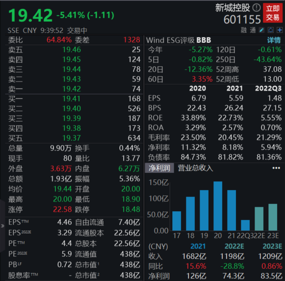 新城控股跌超5% 此前称暂时无法与公司董事、联席总裁曲德君取得联系