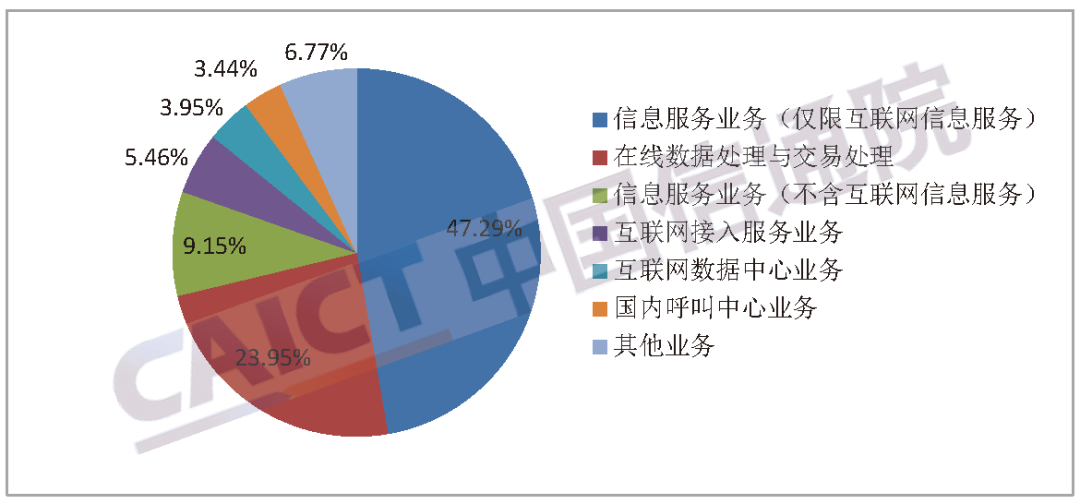 图3 业务分类许可情况