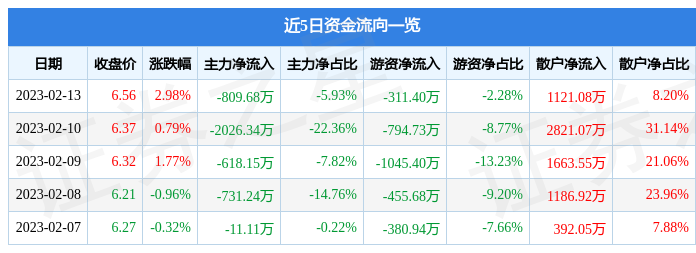 星湖科技（600866）2月13日主力资金净卖出809.68万元