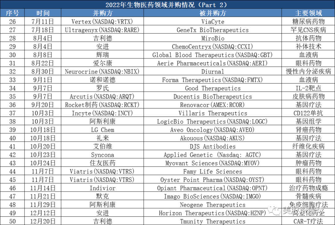 2022年生物医药行业并购盘点美元_新浪财经_新浪网