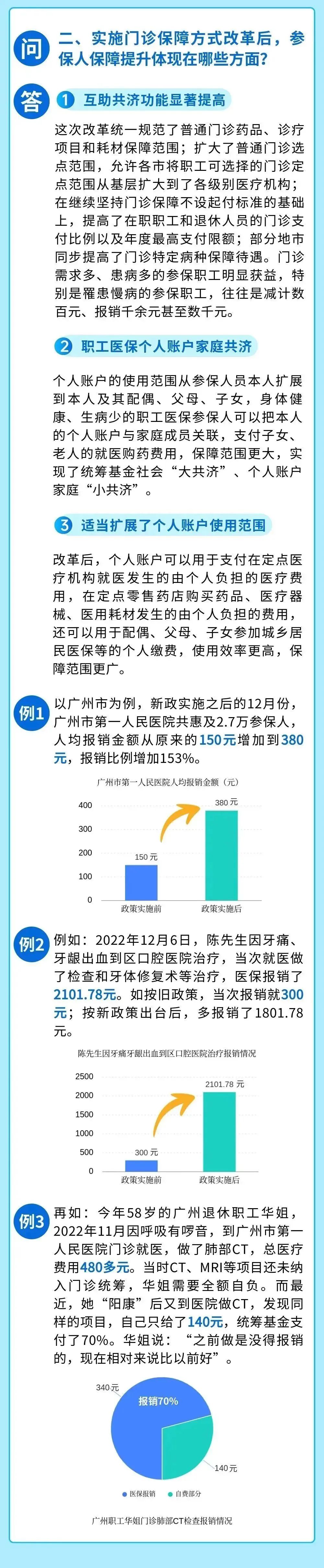 门诊报销从150元增至380元！广东职工医保改革热点问答→休闲区蓝鸢梦想 - Www.slyday.coM