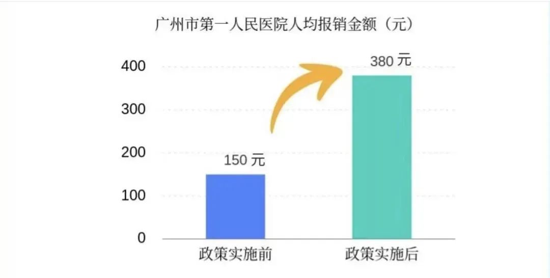 门诊报销从150元增至380元！广东职工医保改革热点问答→休闲区蓝鸢梦想 - Www.slyday.coM