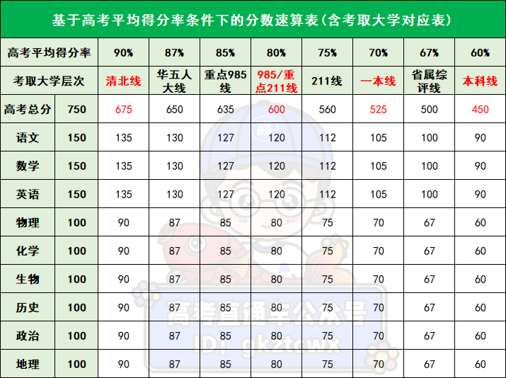 想上重点大学，今年高考各科要考多少分才有戏？