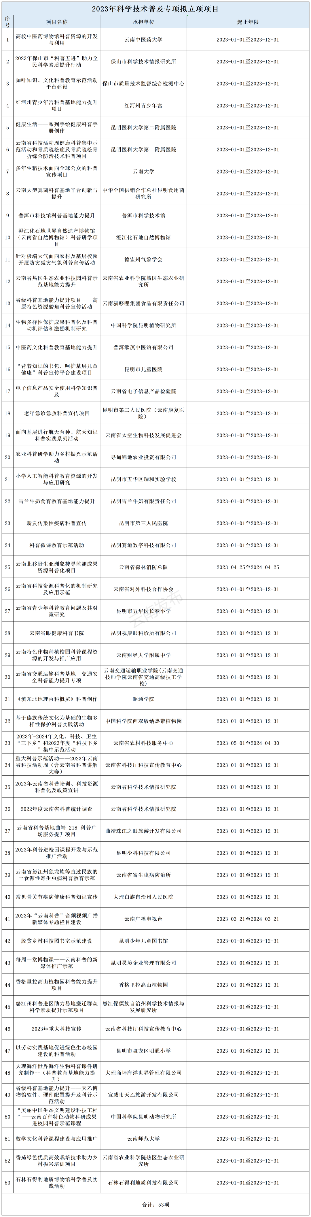 云南省科技厅 【关注】共53项!云南省2023年度科学技术普及专项拟立项项目公示
