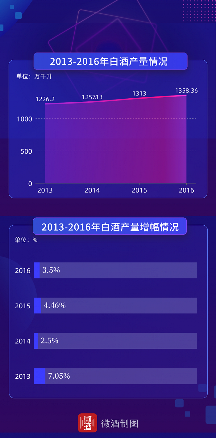 6连降，白酒新周期加速产能“悖论”现象