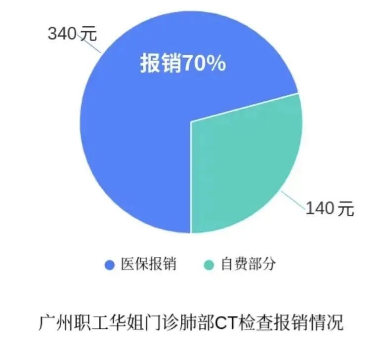 门诊报销从150元增至380元！广东职工医保改革热点问答→休闲区蓝鸢梦想 - Www.slyday.coM