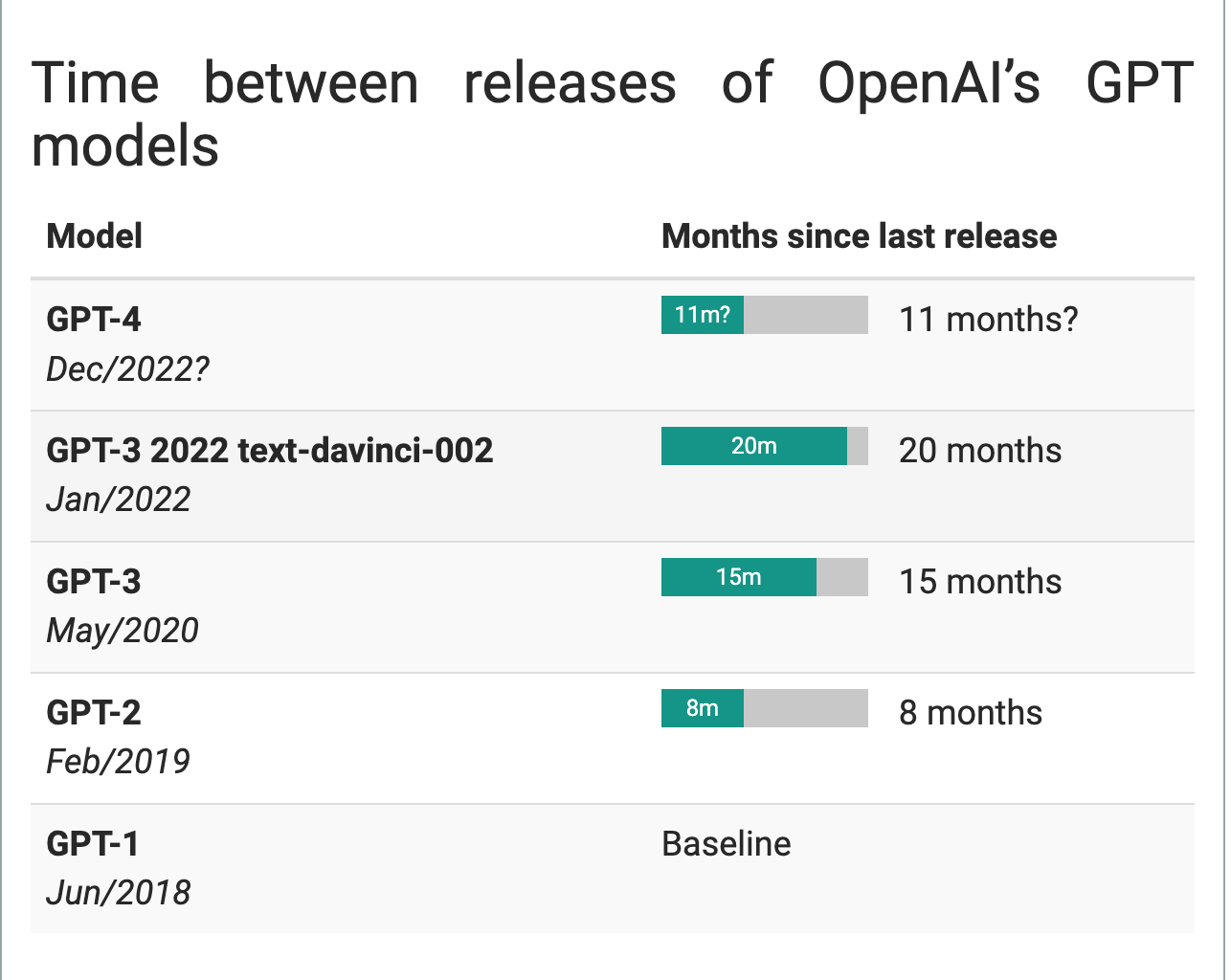 OpenAI在GPT系列演进中的紧凑时刻线 图源:齐集