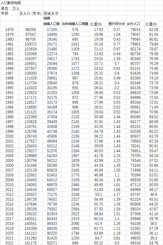 数据来源：第一财经记者根据《中国统计年鉴2022》及2022年人口数据整理