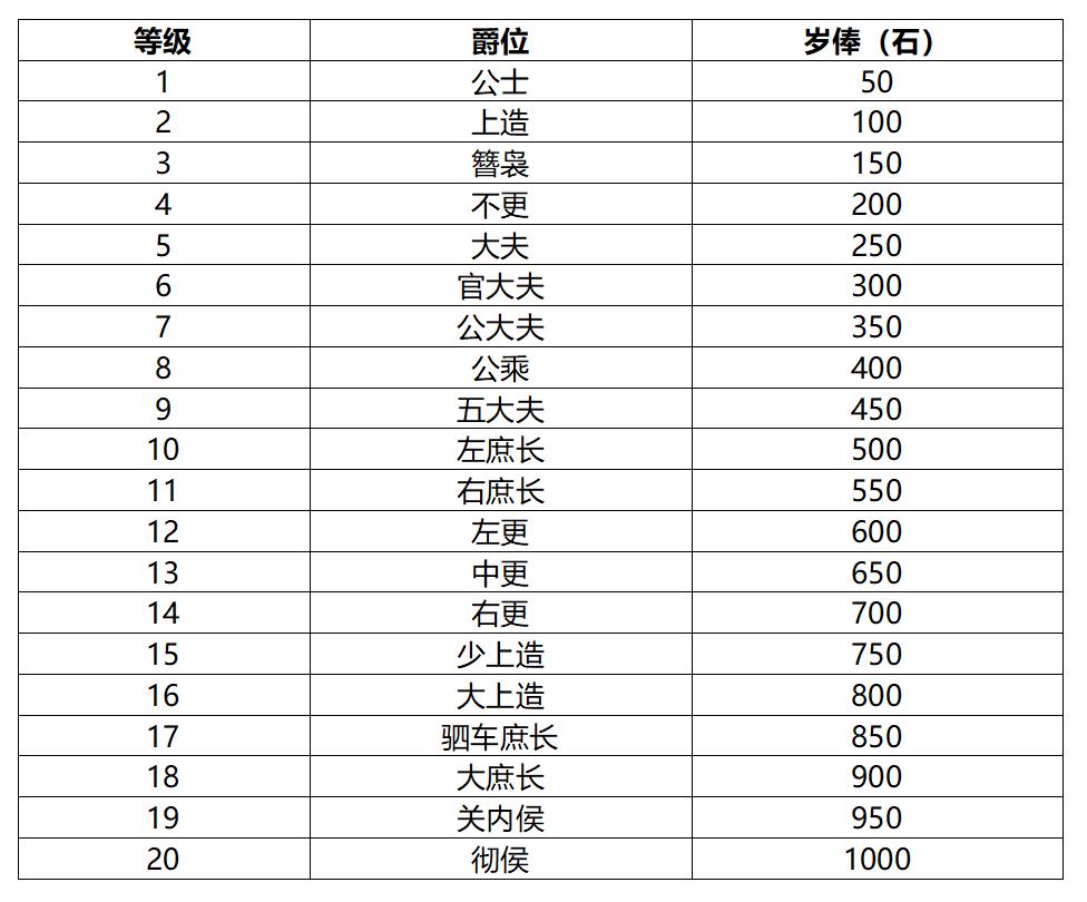 表1&nbsp;二十级军功制