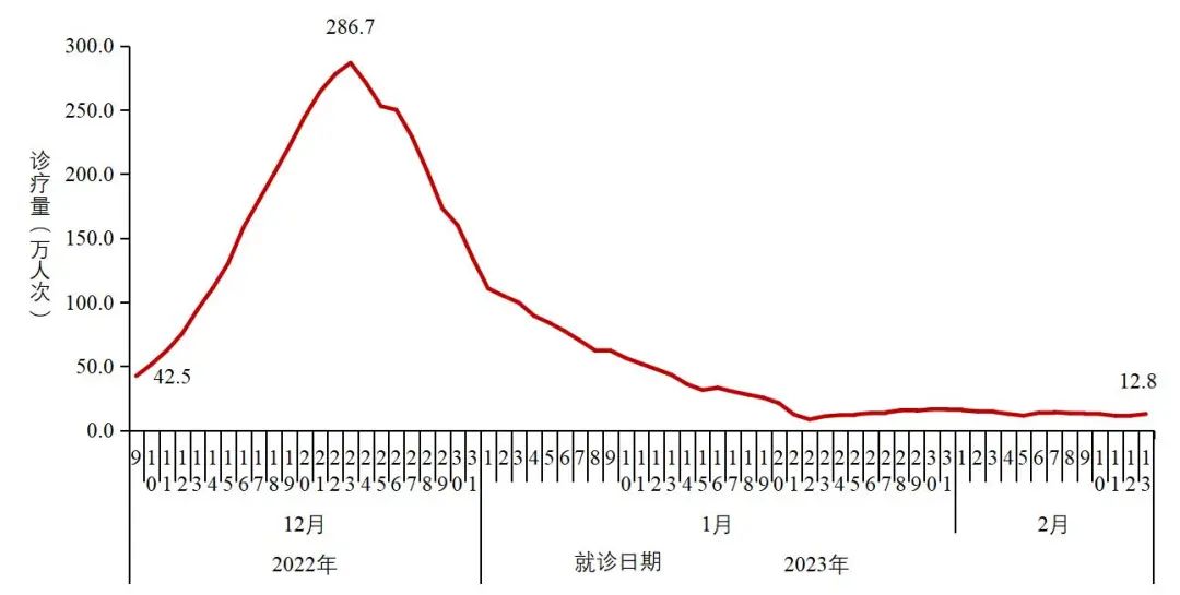 图2-1  全国发热门诊（诊室）诊疗人数变化趋势（数据来源于31个省（区，市）及新疆生产建设兵团报告）