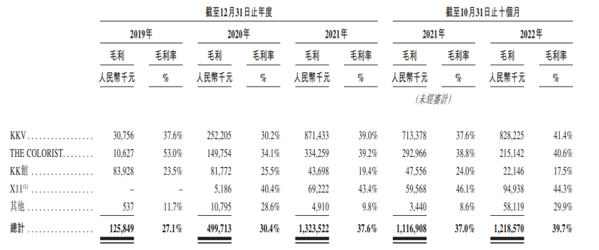 数据来源:公司招股书
