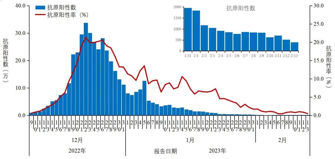 图1-2 全国报告人群新型冠状病毒抗原检测阳性数及阳性率变化趋势（数据来源于31个省（区，市）及新疆生产建设兵团报告）