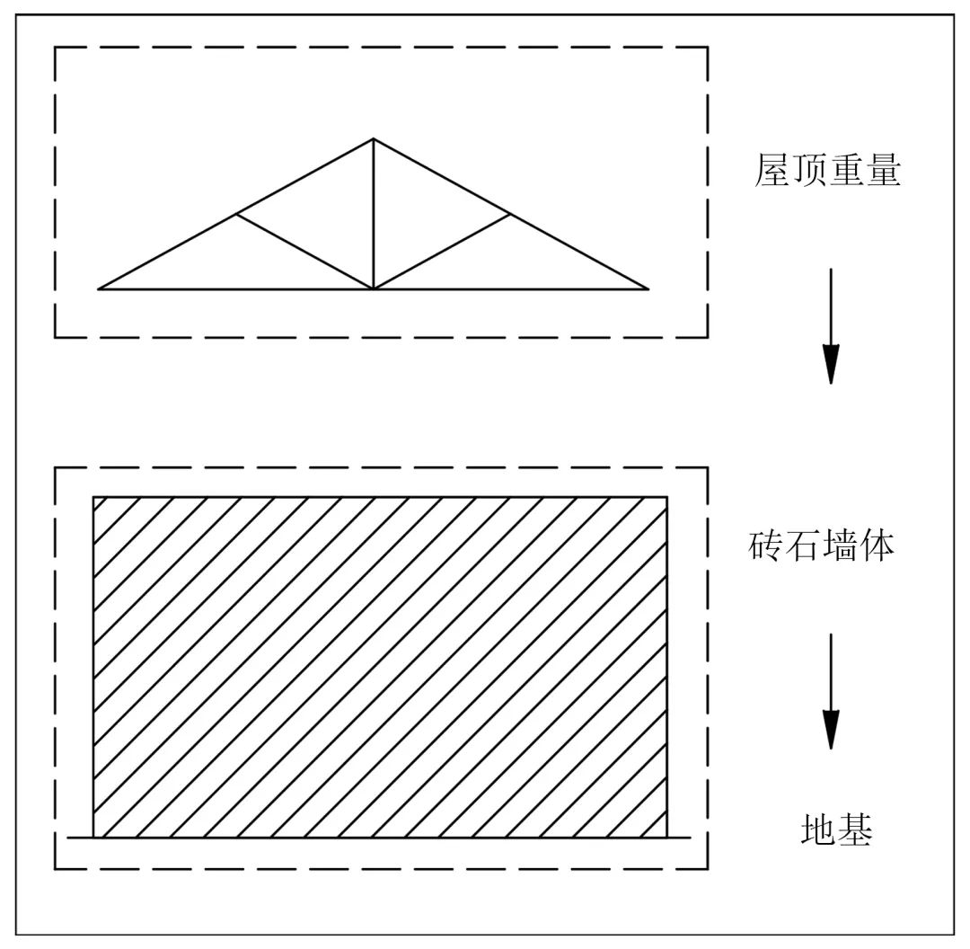 砌体结构传力方式示意图