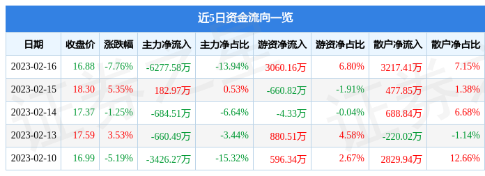 永贵电器（300351）2月16日主力资金净卖出6277.58万元