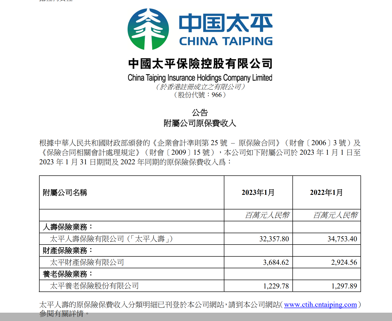 中国太平:1月原保险保费收入合计约为372.72亿元