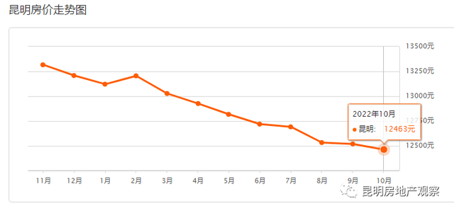 家里的布洛芬连花清瘟们何去何从！昆明18日二手房均价 12344 元/m²休闲区蓝鸢梦想 - Www.slyday.coM