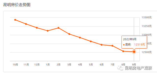 家里的布洛芬连花清瘟们何去何从！昆明18日二手房均价 12344 元/m²休闲区蓝鸢梦想 - Www.slyday.coM