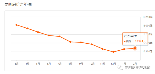 家里的布洛芬连花清瘟们何去何从！昆明18日二手房均价 12344 元/m²休闲区蓝鸢梦想 - Www.slyday.coM