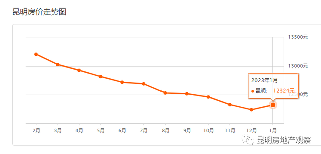 家里的布洛芬连花清瘟们何去何从！昆明18日二手房均价 12344 元/m²休闲区蓝鸢梦想 - Www.slyday.coM
