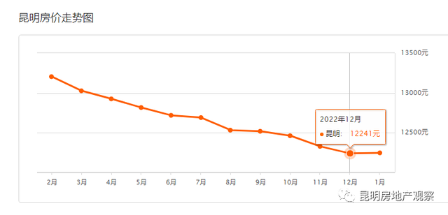 家里的布洛芬连花清瘟们何去何从！昆明18日二手房均价 12344 元/m²休闲区蓝鸢梦想 - Www.slyday.coM