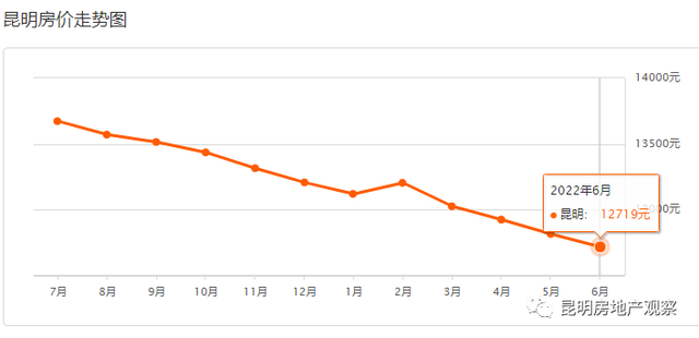 家里的布洛芬连花清瘟们何去何从！昆明18日二手房均价 12344 元/m²休闲区蓝鸢梦想 - Www.slyday.coM