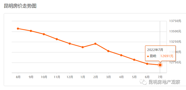家里的布洛芬连花清瘟们何去何从！昆明18日二手房均价 12344 元/m²休闲区蓝鸢梦想 - Www.slyday.coM