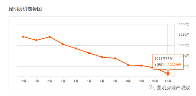 家里的布洛芬连花清瘟们何去何从！昆明18日二手房均价 12344 元/m²休闲区蓝鸢梦想 - Www.slyday.coM