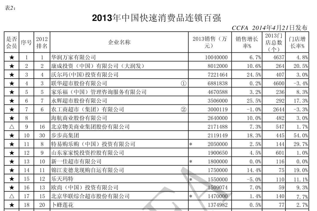 图源：中国连锁经营协会发布的《2013年中国快速消费品连锁百强》