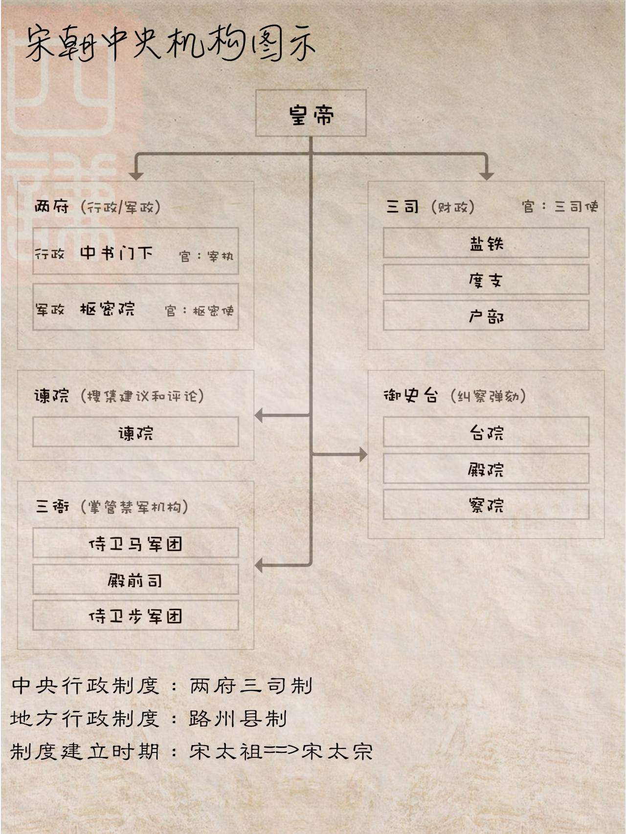 古代中央官制制度简要|官制|中央|制度_新浪新闻