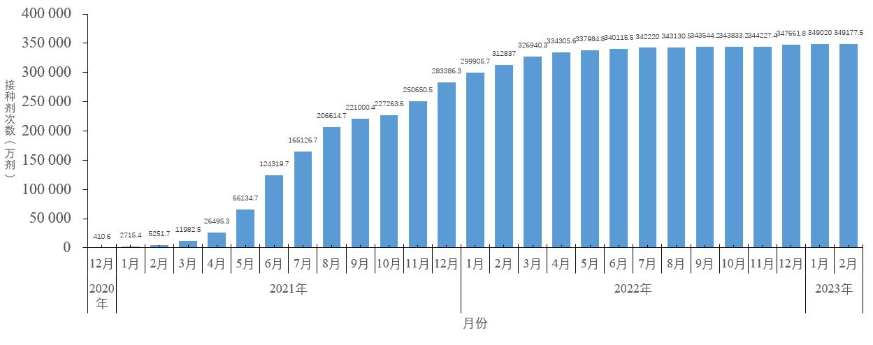 图5-1 分月新冠病毒疫苗累计接种剂次 (数据来源于31个省(区、市)及新疆生产建设兵团报告)